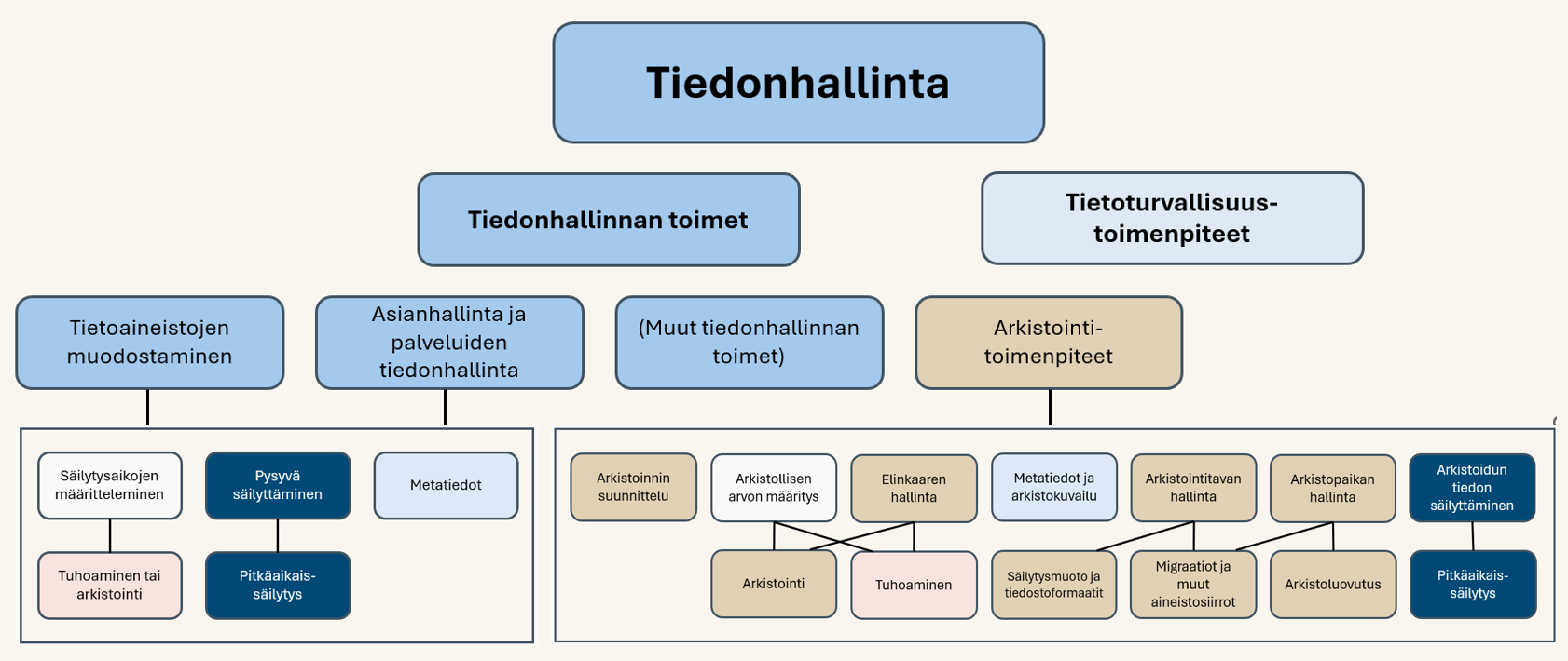 Kaaviokuva tiedonhallinnan ja arkistoinnin toimenpiteistä