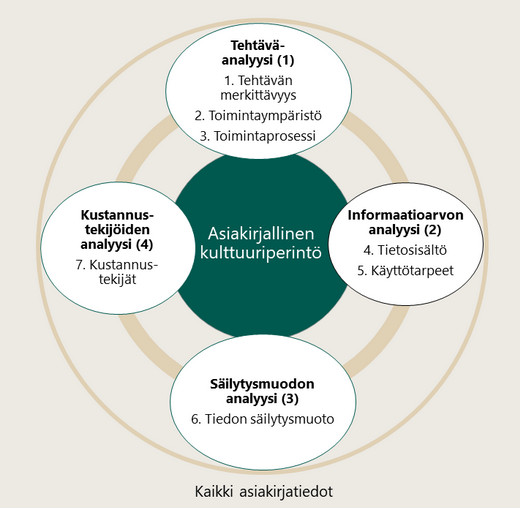 Arvonmäärityksen kriteerit kaavakuvana.