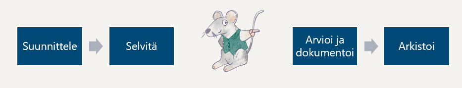 Piirroshiiri osoittaa suuntaa janalla, joka esittää arvioinnin vaiheita. Suunnittele, selvitä, Arvioi ja dokumentoi, Arkistoi.