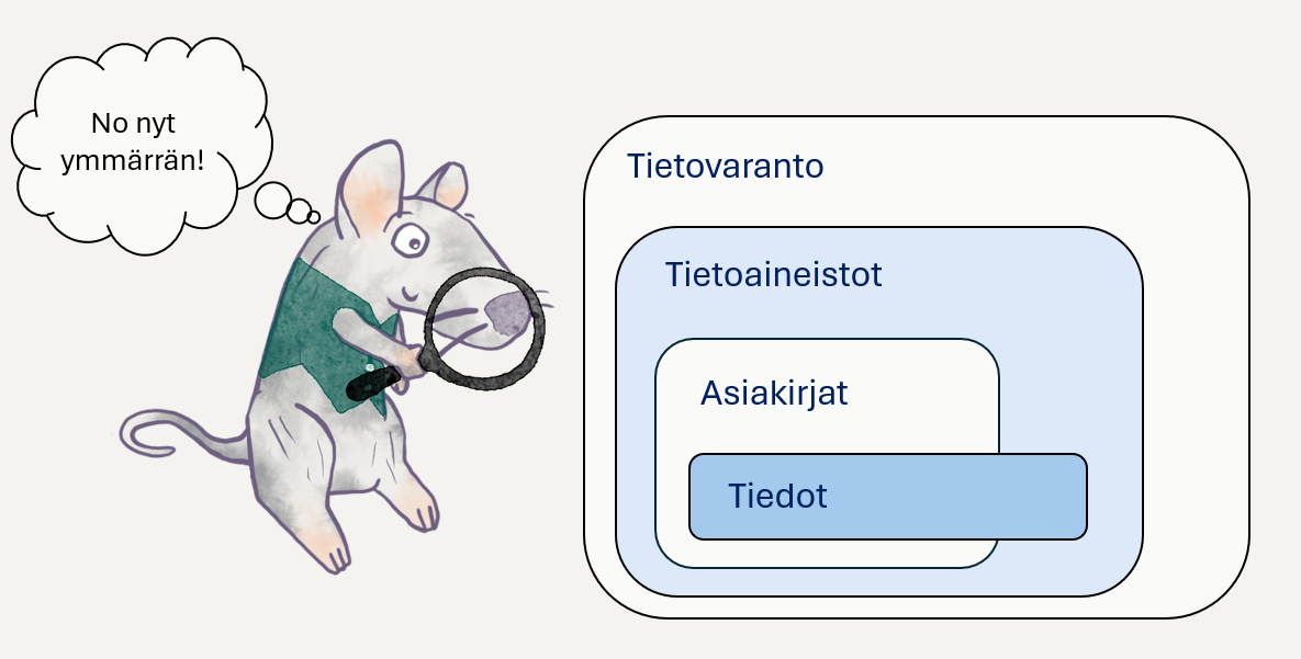 Piirroshiiri tutkii arkistolan käsitteitä suurennuslasilla ja kertoo puhekuplassa ymmärtävänsä ne nyt.