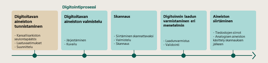 Digitointiprosessi kaaviokuvana