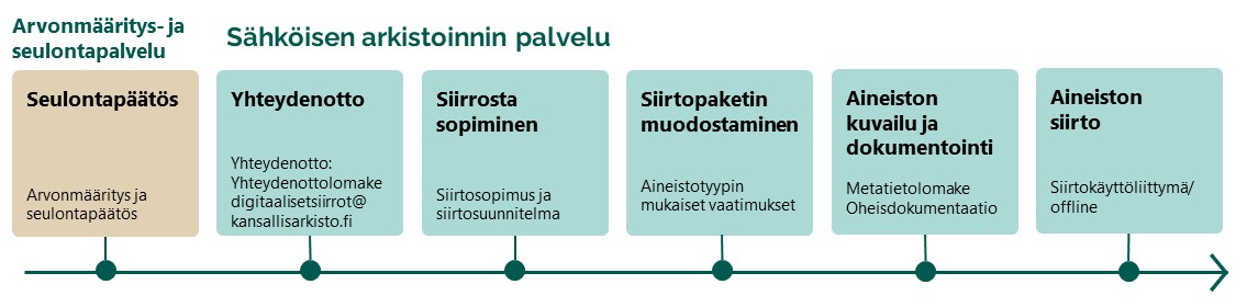 Kuva. Kaaviokuva siirtoprosessista