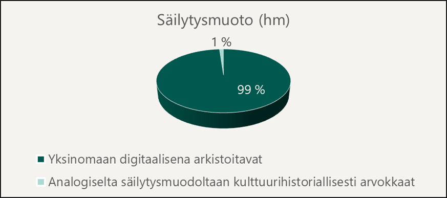 Kuvassa esitetään ympyrädiagrammina, että vain yksi prosentti kaikista arkistoitavista asiakirjoista on kulttuurihistoriallisesti arvokkaita.