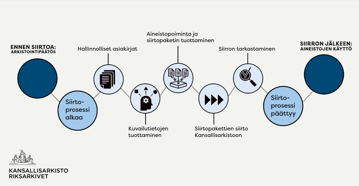 Siirron kuvaus. Ennen siirtoa arkistointipäätös. Siirtoprosessi alkaa. Hallinnolliset asiakirjat. Kuvailutietojen tuottaminen. aineistopoiminta ja siirtopaketin tuottaminen. Siirtopakettien siirto Kansallisarkistoon. Siirron tarkastaminen. Siirtoprosessi päättyy. Siirron jälkeen aineistojen käyttö.